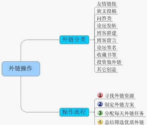 SEO核心技术纯白帽快速排名方法 经验心得 第4张