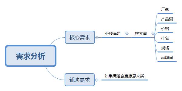 做竞价SEM推广前必做的功课有哪些?