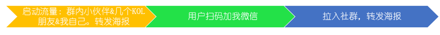 裂变大神：营销裂变三步法 流量 思考 网络营销 经验心得 第4张