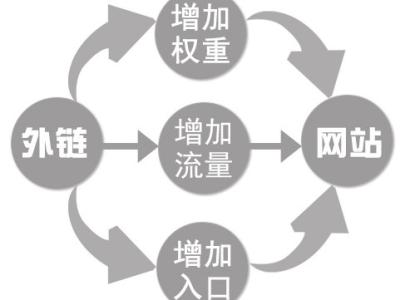 SEO优化基础，如何控制网站关键词密度