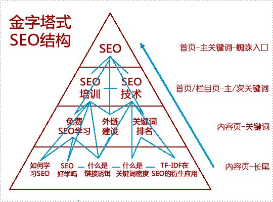 SEO优化基础，如何控制网站关键词密度