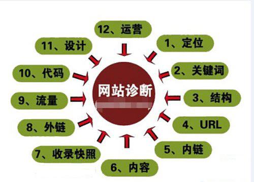 SEO诊断的整体思路，为网站持续续航
