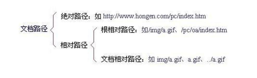 SEO优化，URL优化中的相对路径和绝对路径