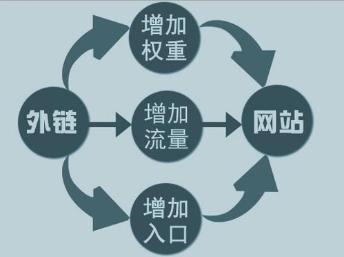 外链对网站排名的作用及影响