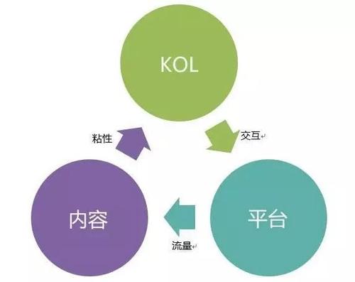 海外网红推广，社交KOL内容营销的正确玩法