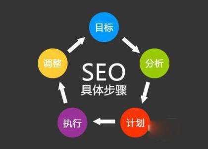 网站SEO的7个基本的方案与步骤