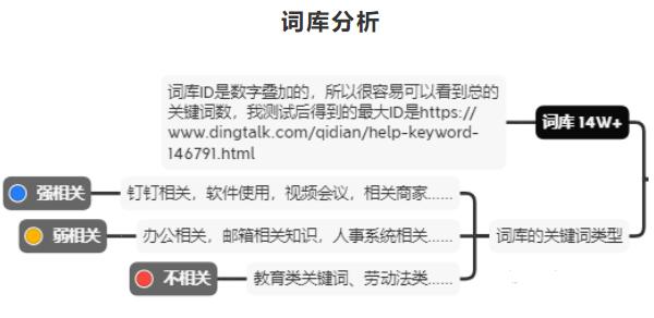 钉钉6个月权3到权7，利用聚合页SEO快速提升网站权重 SEO 网站 SEO推广 第6张