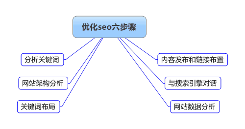 新站每天更新且百度秒收录，但没流量怎么办？