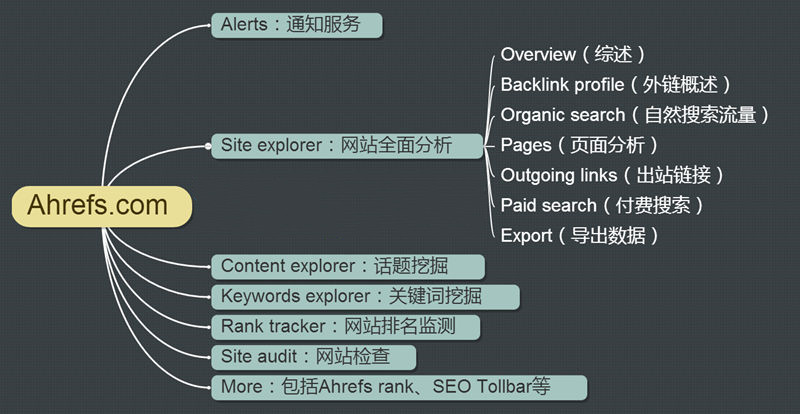 英文外贸SEO工具Ahrefs超详细使用教程