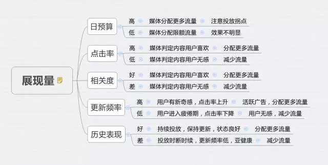 深度分析：千万级信息流广告渠道投放的方法论！