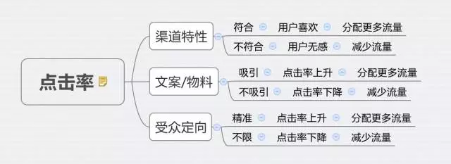 深度分析：千万级信息流广告渠道投放的方法论！