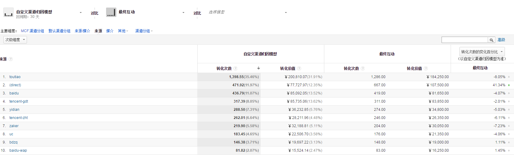 深度分析：千万级信息流广告渠道投放的方法论！
