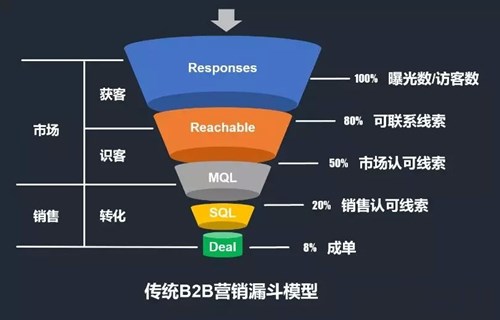 搜索引擎营销与B2B数字营销背后的逻辑