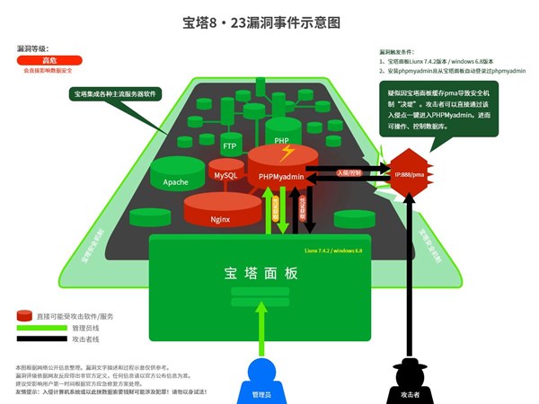 宝塔被删库后，还被黑客玩出了更多花样