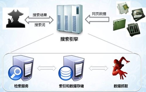 搜索引擎蜘蛛的爬行原理规律