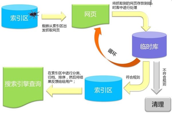 解读百度蜘蛛抓取系统与建库索引