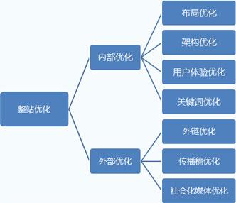 影响网站SEO关键词排名有哪些因素