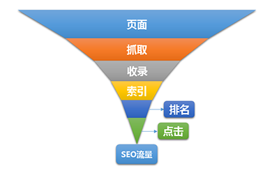 为什么我们做SEO没有流量?