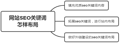 网站SEO关键词布局？如何创建关键词词库？