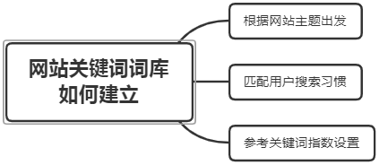网站SEO关键词布局？如何创建关键词词库？