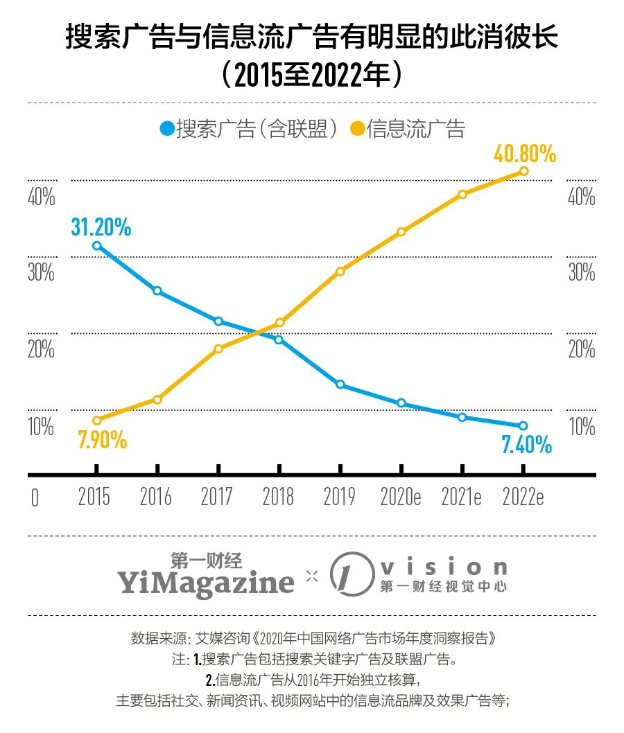 020年流量市场的变化"