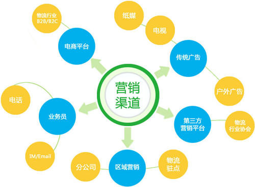 网络营销基本方式