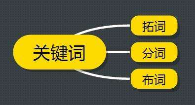 怎么选择关键词？如何挑选正确关键词？