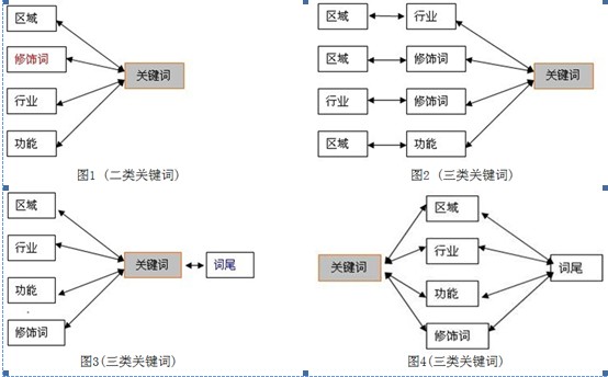 怎么选择关键词？如何挑选正确关键词？