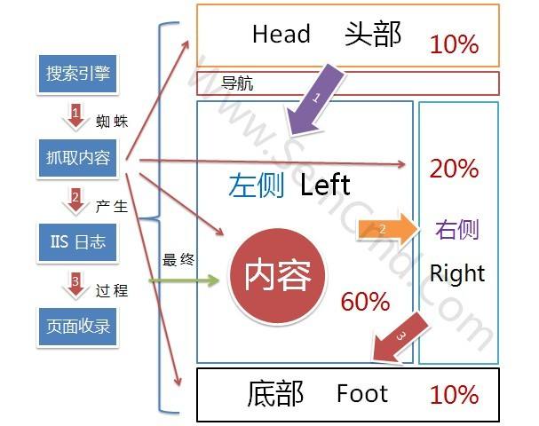 SEO中常见的五种链接，SEO怎么做友情链接