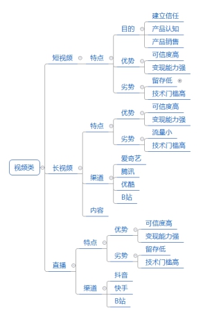 2021年如何做营销，选择哪些营销渠道