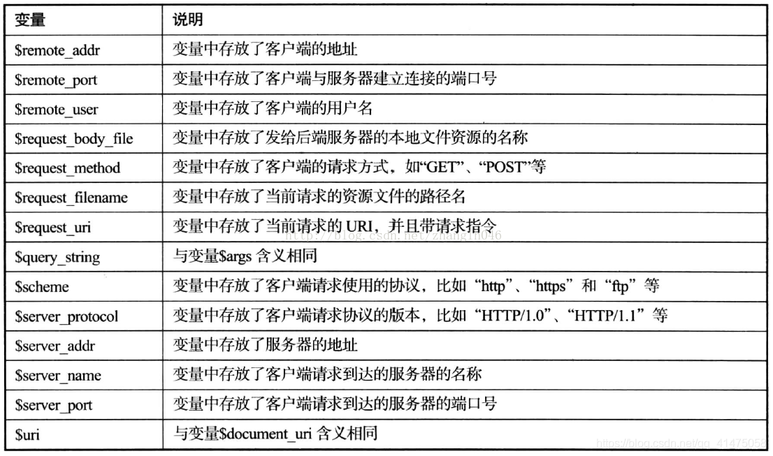 详解nginx的rewrite应用，Nginx高级之Rewrite规则