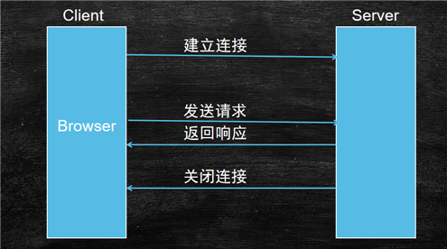 Web开发应该学习的Token登录认证知识