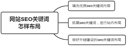 什么是被动免费快排？网站SEO关键词怎样布局？