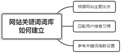 什么是被动免费快排？网站SEO关键词怎样布局？