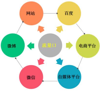 网站怎么引流推广？网络推广引流的基本模式