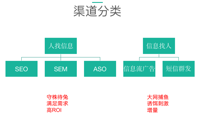 渠道分类