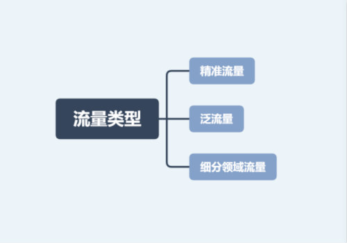 精准流量与泛流量再到细分领域流量
