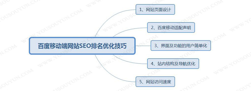 百度移动端网站SEO排名优化技巧