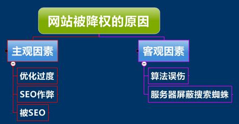 如何判断网站降权、单页被K、整站被K？