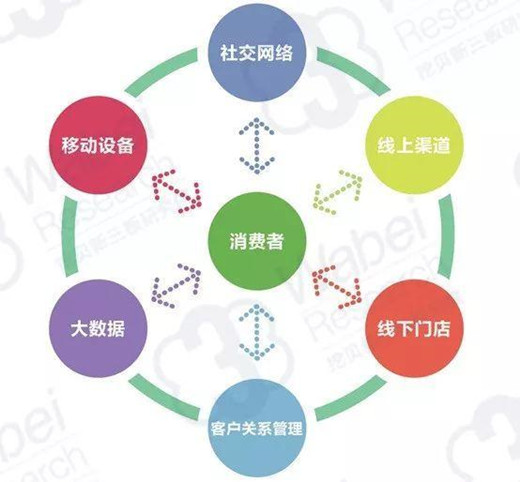 分享30条创业全网营销干货心得