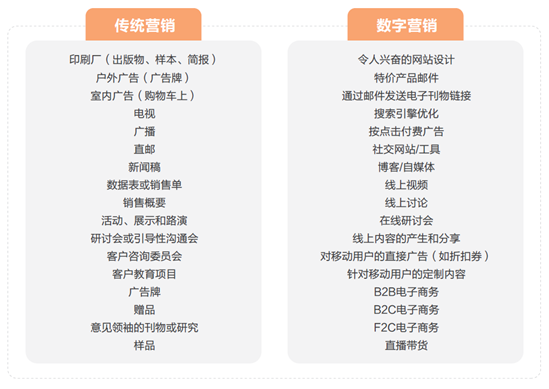 传统营销和数字营销有什么区别