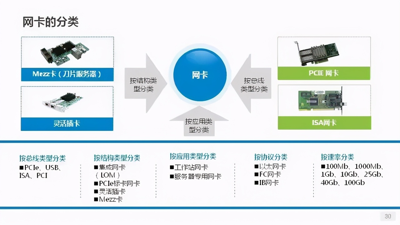 详解服务器、磁盘和网卡知识