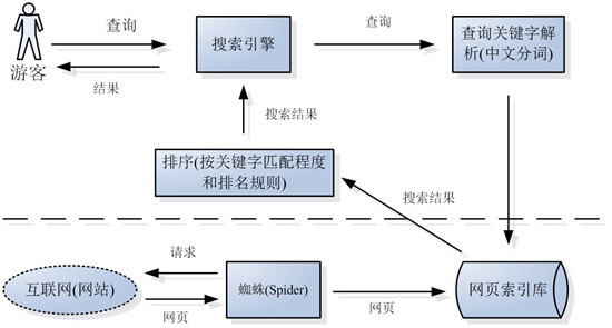 搜索引擎原理系列教程：收录、索引、排名