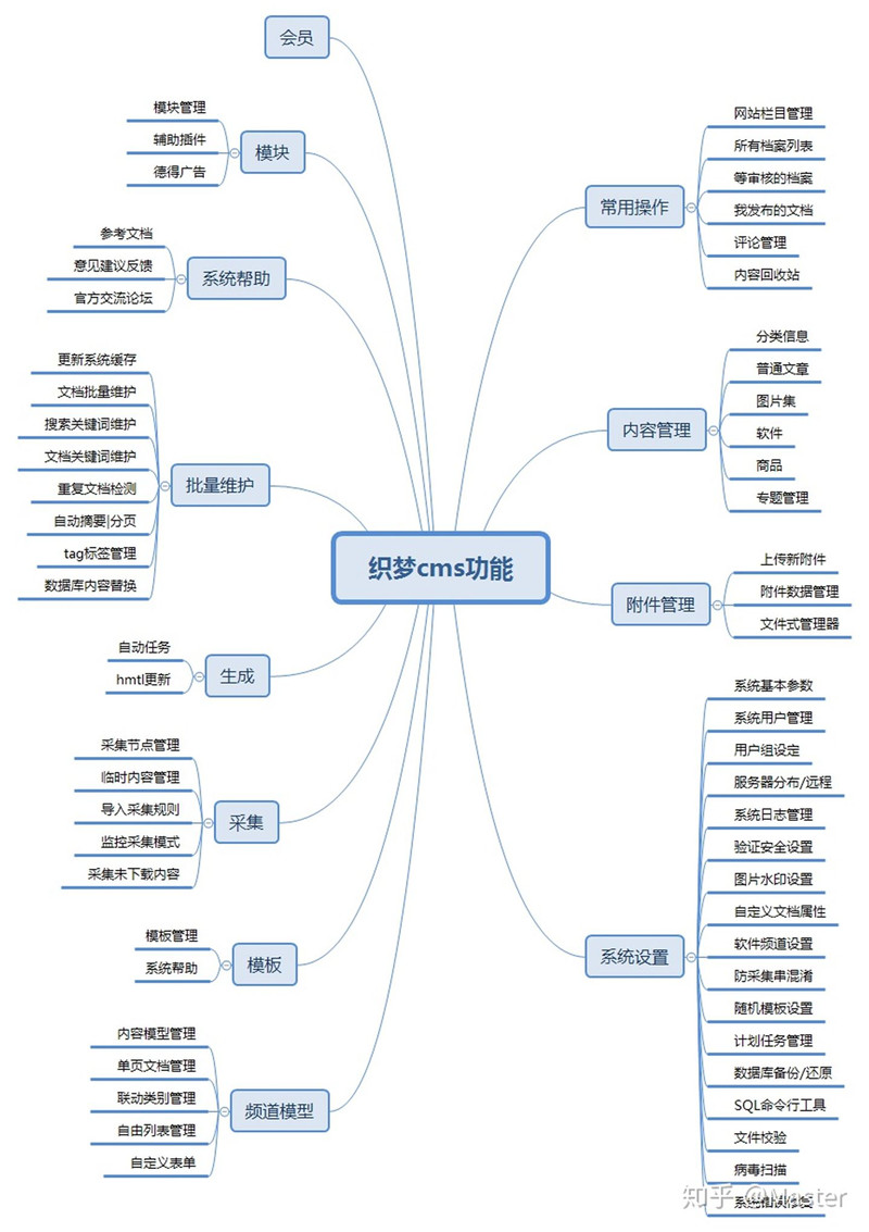 织梦CMS