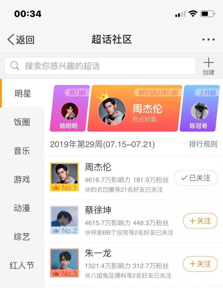 周杰伦在超话上超过蔡徐坤