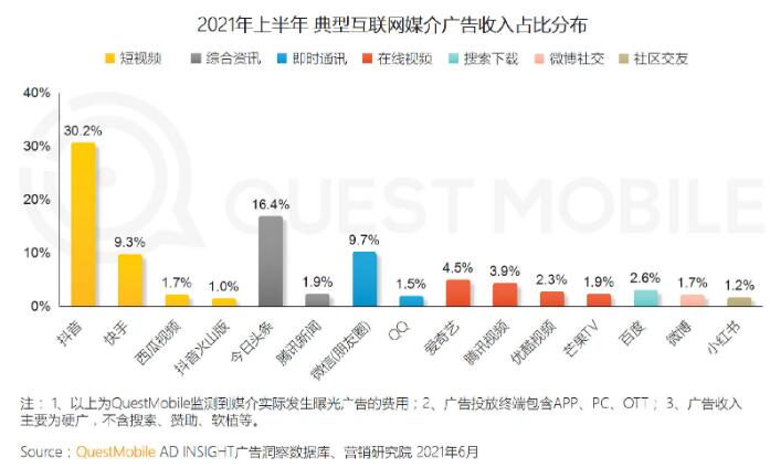 2021上半年中国互联网广告收入排行榜，互联网的广告模式