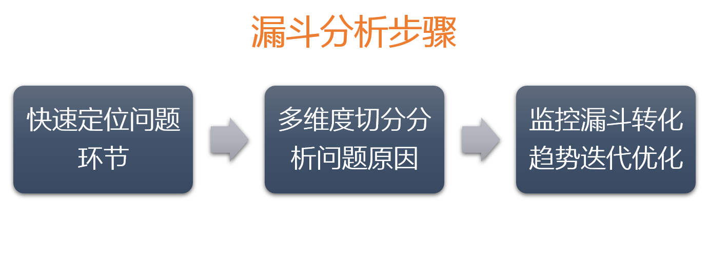 漏斗分析的步骤