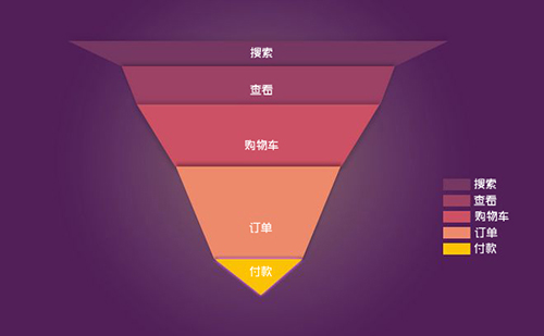 数据分析思维：一文读懂漏斗分析