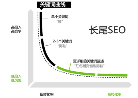 利用SEO长尾关键词截流，省时省力引流