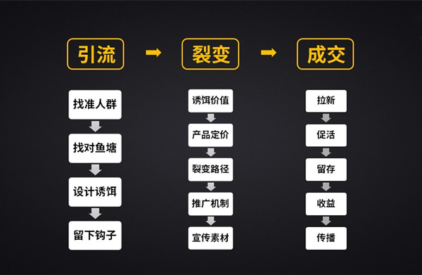 引流内容发布